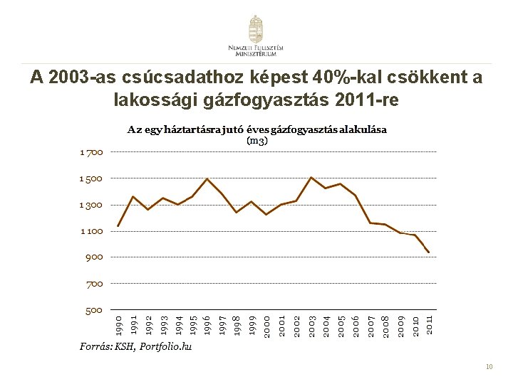 A 2003 -as csúcsadathoz képest 40%-kal csökkent a lakossági gázfogyasztás 2011 -re 10 