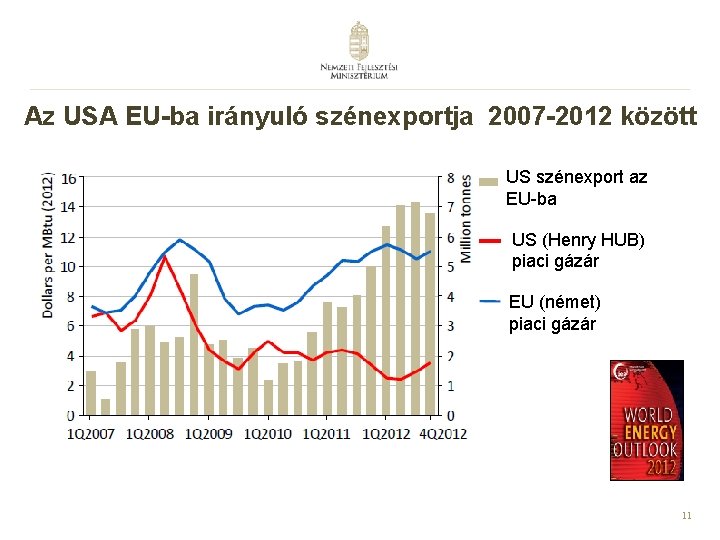 Az USA EU-ba irányuló szénexportja 2007 -2012 között US szénexport az EU-ba US (Henry