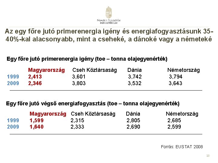 Az egy főre jutó primerenergia igény és energiafogyasztásunk 3540%-kal alacsonyabb, mint a cseheké, a