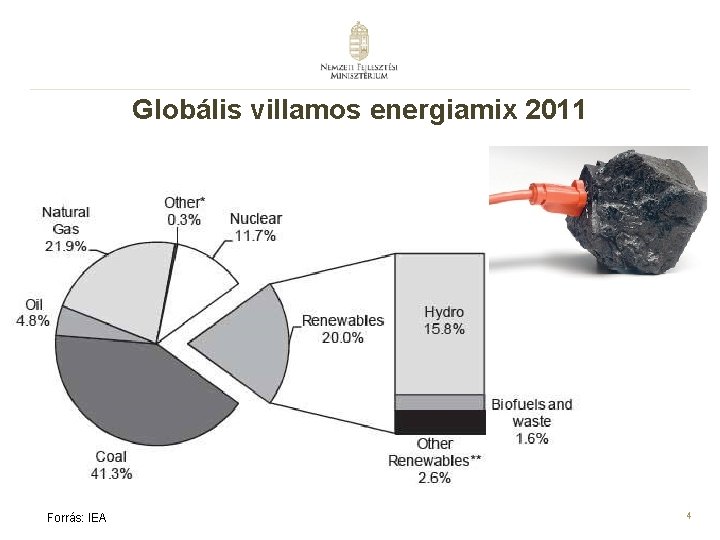 Globális villamos energiamix 2011 Forrás: IEA 4 