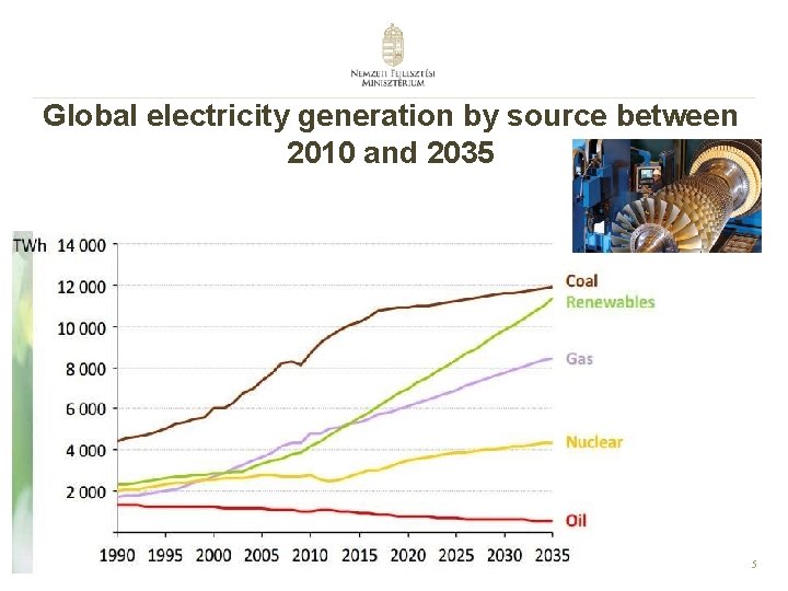 Global electricity generation by source between 2010 and 2035 5 