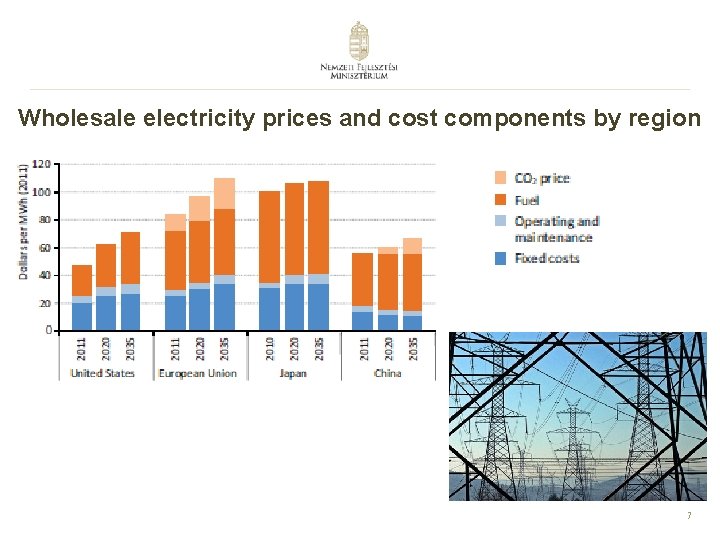 Wholesale electricity prices and cost components by region 7 