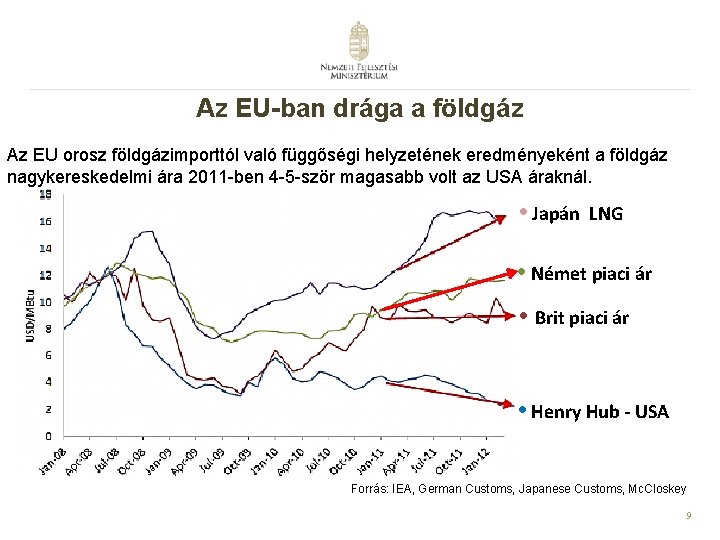 Az EU-ban drága a földgáz Az EU orosz földgázimporttól való függőségi helyzetének eredményeként a