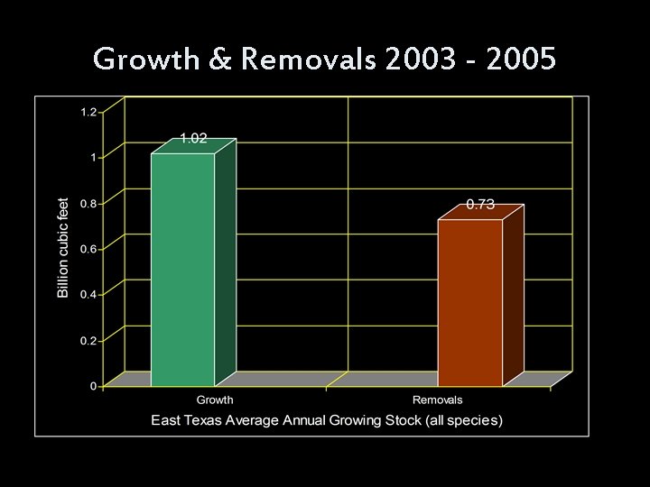 Growth & Removals 2003 - 2005 