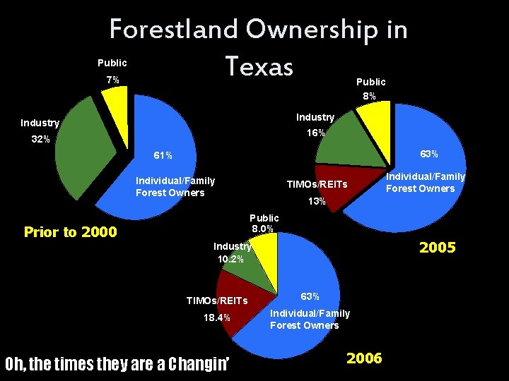 Forestland Ownership in Texas Public 7% Public 8% Industry 16% 32% 63% 61% Individual/Family