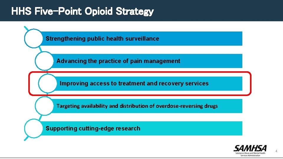 HHS Five-Point Opioid Strategy Strengthening public health surveillance Advancing the practice of pain management