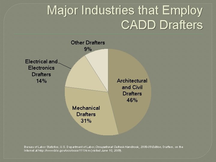 Major Industries that Employ CADD Drafters Other Drafters 9% Electrical and Electronics Drafters 14%