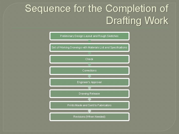 Sequence for the Completion of Drafting Work Preliminary Design Layout and Rough Sketches Set
