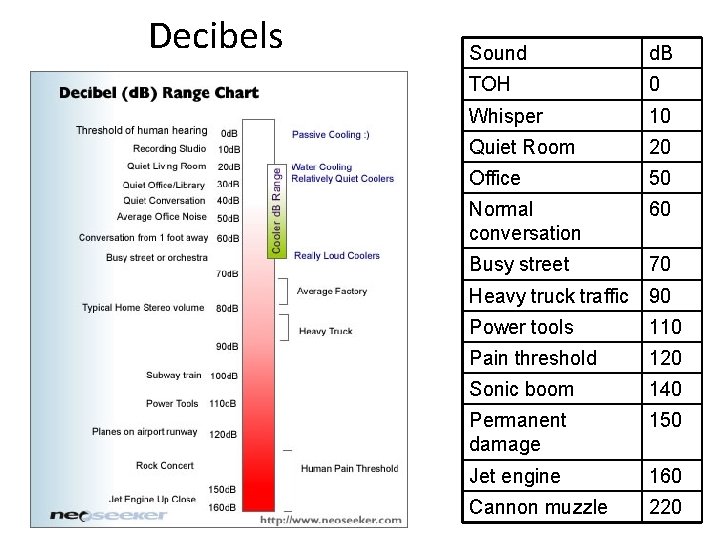 Decibels Sound d. B TOH 0 Whisper 10 Quiet Room 20 Office 50 Normal Decibels Sound d. B TOH 0 Whisper 10 Quiet Room 20 Office 50 Normal