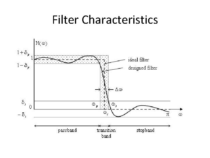 Filter Characteristics Filter Characteristics