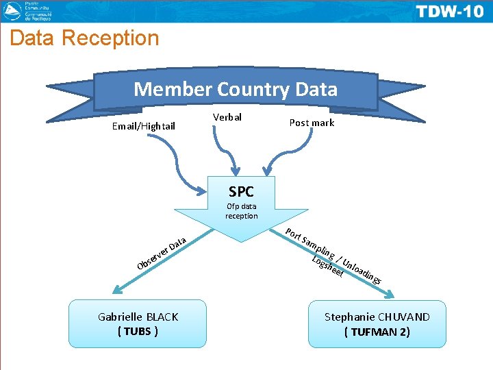 Data Reception Member Country Data Verbal Email/Hightail Post mark SPC Ofp data reception er