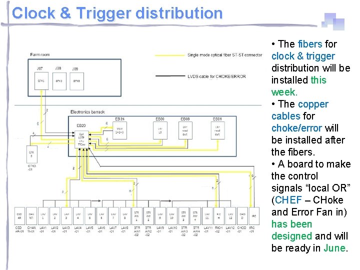 Clock & Trigger distribution • The fibers for clock & trigger distribution will be