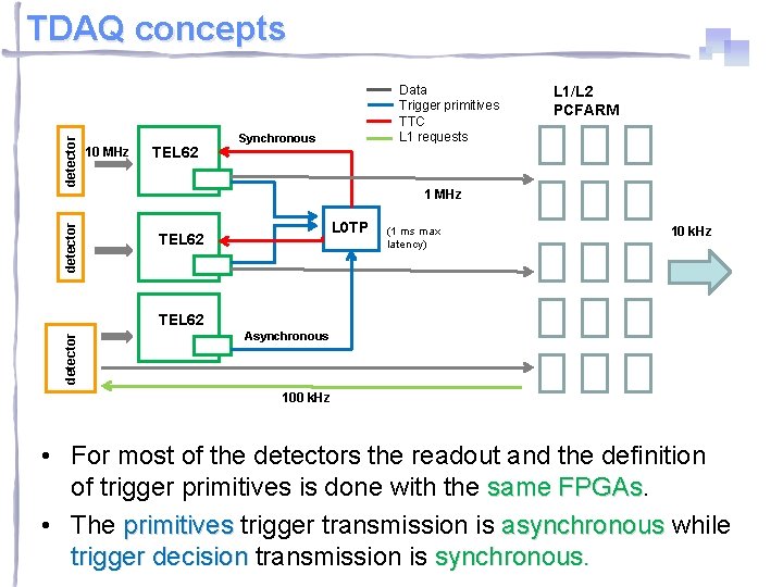 detector TDAQ concepts 10 MHz TEL 62 Data Trigger primitives TTC L 1 requests