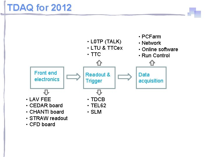 TDAQ for 2012 • L 0 TP (TALK) • LTU & TTCex • TTC