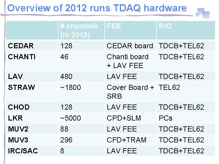 Overview of 2012 runs TDAQ hardware FEE CEDAR CHANTI # channels (in 2012) 128