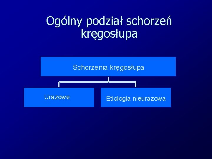 Ogólny podział schorzeń kręgosłupa Schorzenia kręgosłupa Urazowe Etiologia nieurazowa 