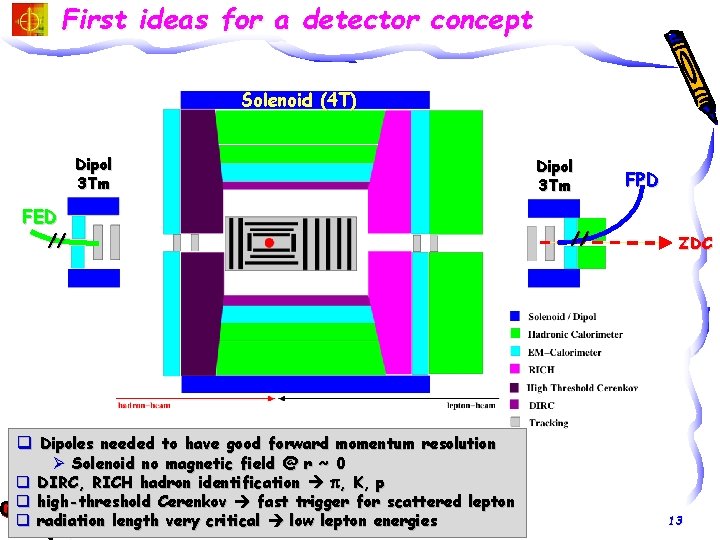 First ideas for a detector concept Solenoid (4 T) Dipol 3 Tm FED //
