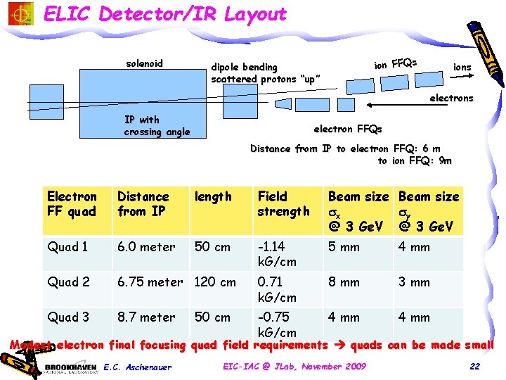 ELIC Detector/IR Layout solenoid ion FFQs dipole bending scattered protons “up” ions electrons IP