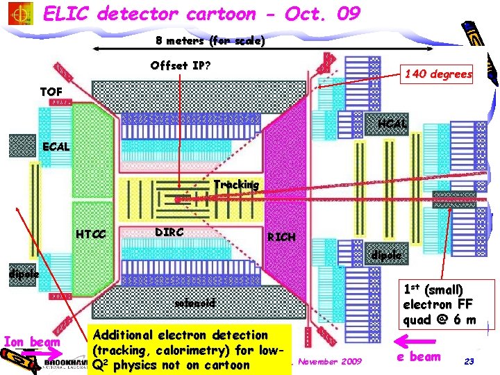 ELIC detector cartoon - Oct. 09 8 meters (for scale) Offset IP? 140 degrees