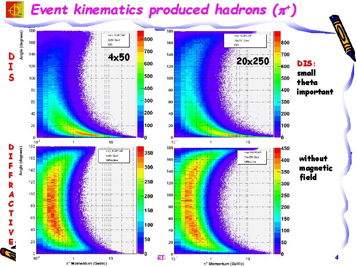 Event kinematics produced hadrons (p+) D I S 4 x 50 20 x 250