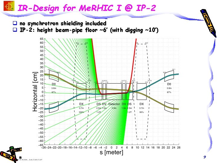 IR-Design for Me. RHIC I @ IP-2 q no synchrotron shielding included q IP-2: