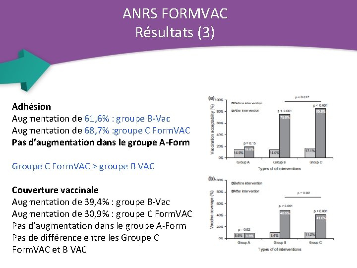 ANRS FORMVAC Résultats (3) Adhésion Augmentation de 61, 6% : groupe B-Vac Augmentation de