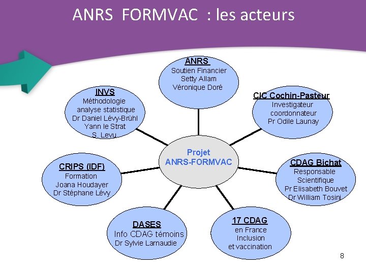 ANRS FORMVAC : les acteurs ANRS Soutien Financier Setty Allam Véronique Doré INVS CIC ANRS FORMVAC : les acteurs ANRS Soutien Financier Setty Allam Véronique Doré INVS CIC