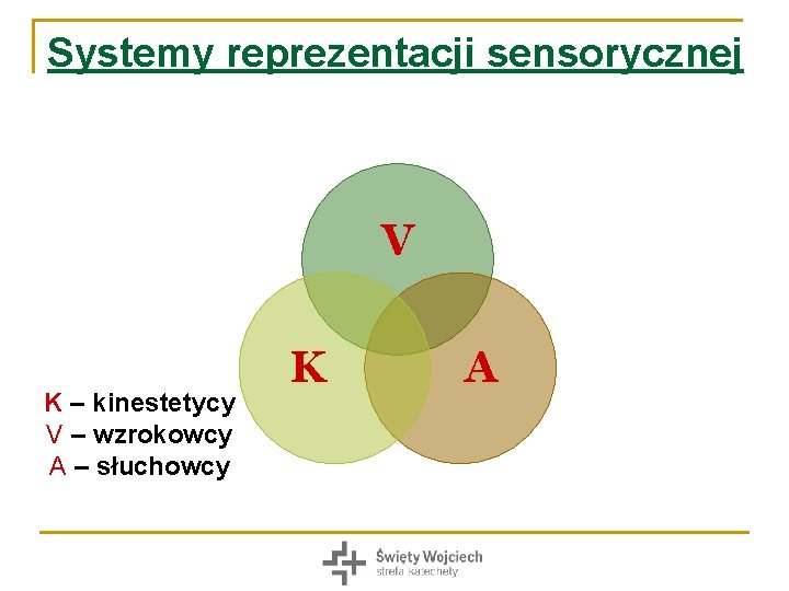 Systemy reprezentacji sensorycznej V K – kinestetycy V – wzrokowcy A – słuchowcy K