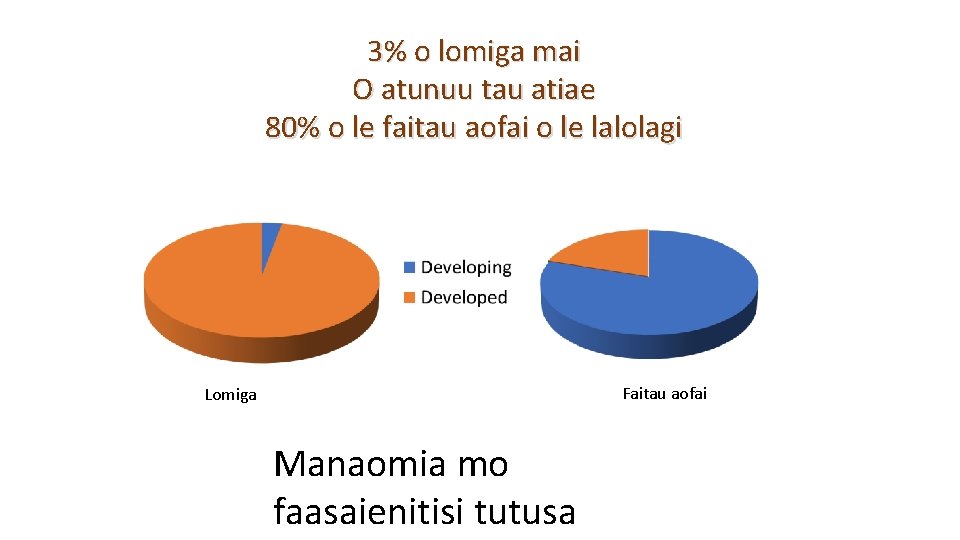 3% o lomiga mai O atunuu tau atiae 80% o le faitau aofai o