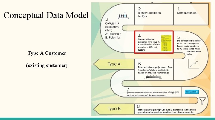 Conceptual Data Model Type A Customer (existing customer) 