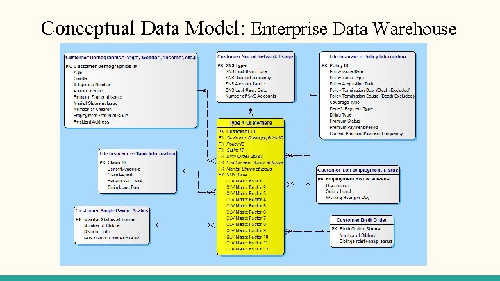 Conceptual Data Model: Enterprise Data Warehouse 