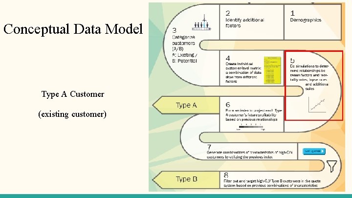 Conceptual Data Model Type A Customer (existing customer) 