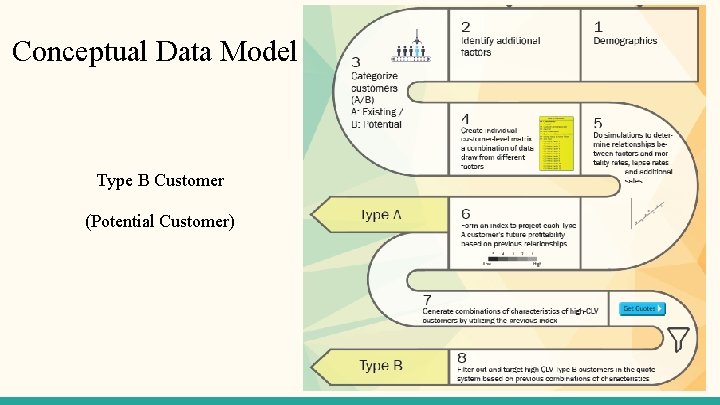 Conceptual Data Model Type B Customer (Potential Customer) 