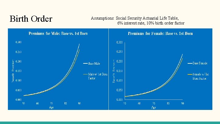 Birth Order Assumptions: Social Security Actuarial Life Table, 6% interest rate, 10% birth order