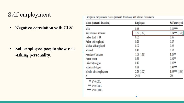 Self-employment • Negative correlation with CLV • Self-employed people show risk -taking personality. 