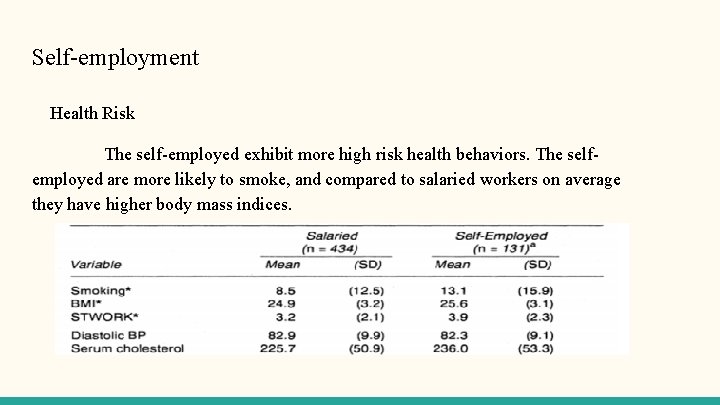 Self-employment Health Risk The self-employed exhibit more high risk health behaviors. The selfemployed are