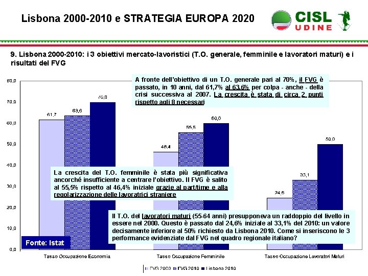 Lisbona 2000 -2010 e STRATEGIA EUROPA 2020 9. Lisbona 2000 -2010: i 3 obiettivi