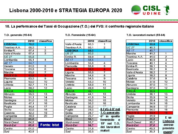 Lisbona 2000 -2010 e STRATEGIA EUROPA 2020 10. La performance dei Tassi di Occupazione