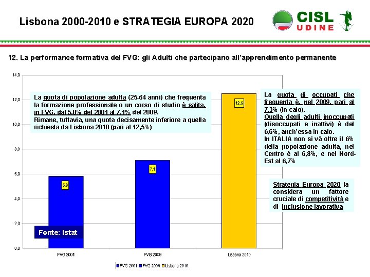 Lisbona 2000 -2010 e STRATEGIA EUROPA 2020 12. La performance formativa del FVG: gli