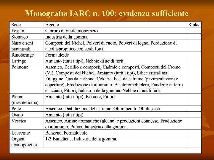 Monografia IARC n. 100: evidenza sufficiente 