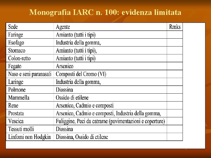 Monografia IARC n. 100: evidenza limitata 