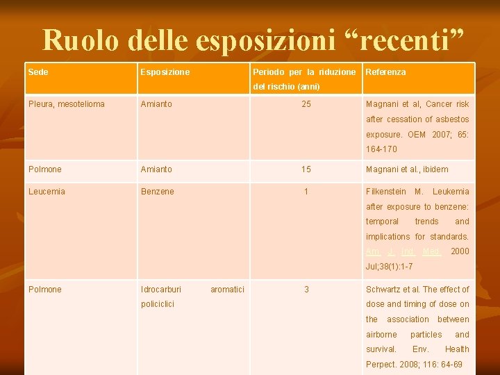 Ruolo delle esposizioni “recenti” Sede Esposizione Periodo per la riduzione Referenza del rischio (anni)