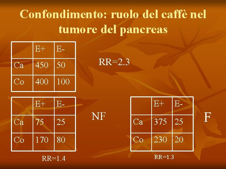 Confondimento: ruolo del caffè nel tumore del pancreas E+ E- Ca 450 50 Co