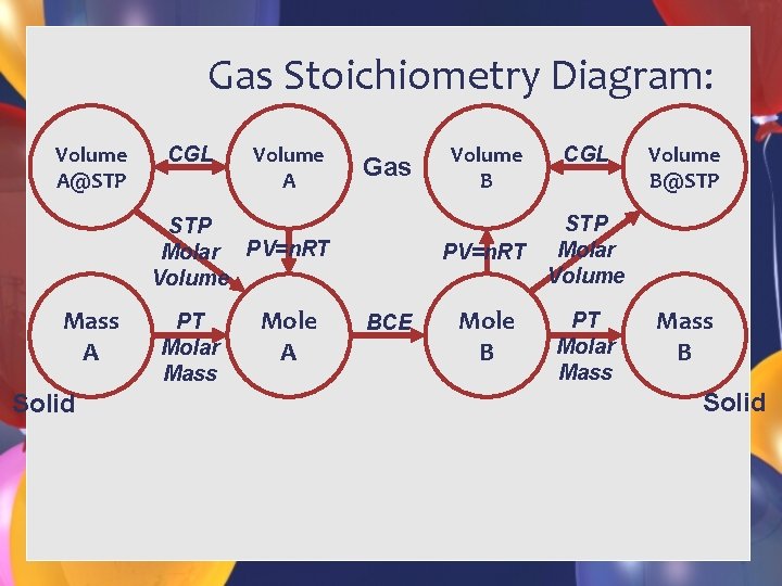 Gas Stoichiometry Diagram: Volume A@STP CGL Volume A Gas Solid PT Molar Mass Mole