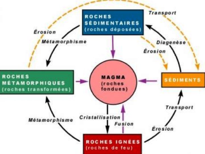 Cycle des roches 