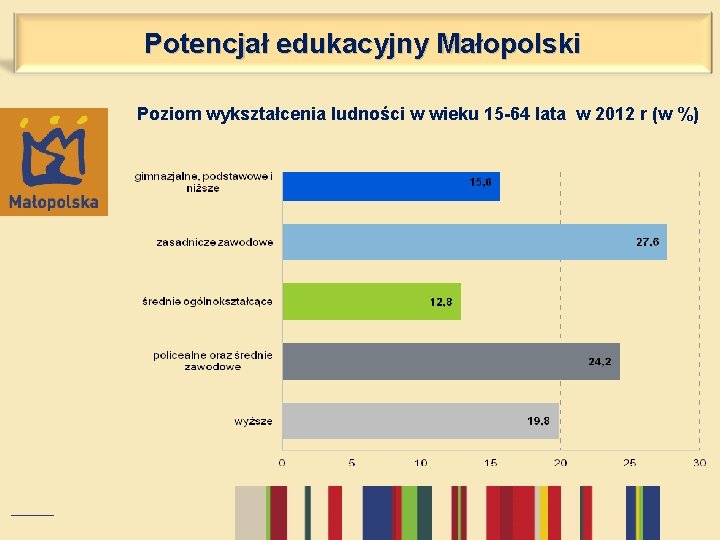 Potencjał edukacyjny Małopolski Poziom wykształcenia ludności w wieku 15 -64 lata w 2012 r