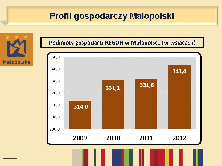 Profil gospodarczy Małopolski Podmioty gospodarki REGON w Małopolsce (w tysiącach) 
