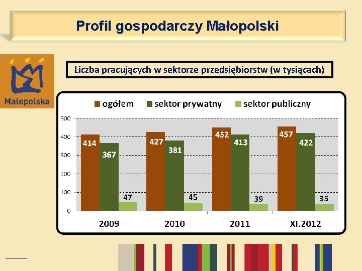 Profil gospodarczy Małopolski Liczba pracujących w sektorze przedsiębiorstw (w tysiącach) 