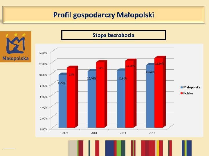 Profil gospodarczy Małopolski Stopa bezrobocia 