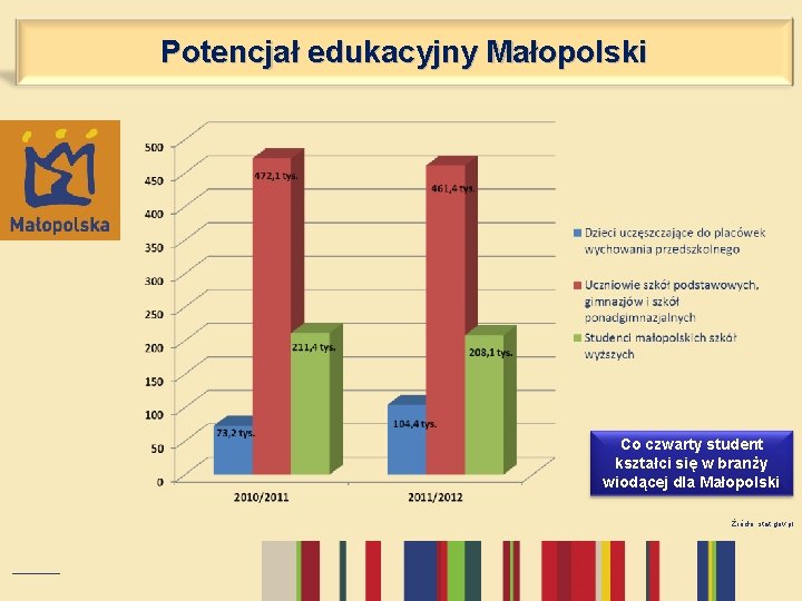 Potencjał edukacyjny Małopolski Co czwarty student kształci się w branży wiodącej dla Małopolski Źródło: